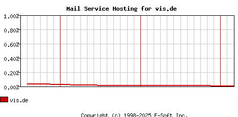 vis.de MX Hosting Market Share Graph