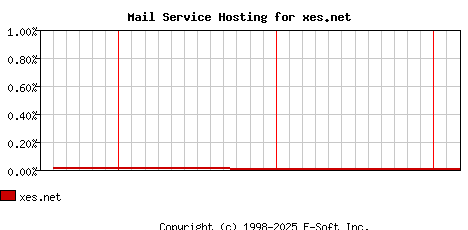 xes.net MX Hosting Market Share Graph