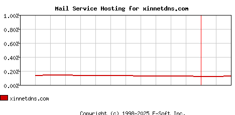 xinnetdns.com MX Hosting Market Share Graph