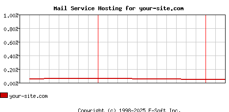 your-site.com MX Hosting Market Share Graph