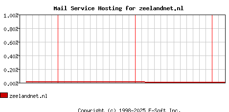 zeelandnet.nl MX Hosting Market Share Graph