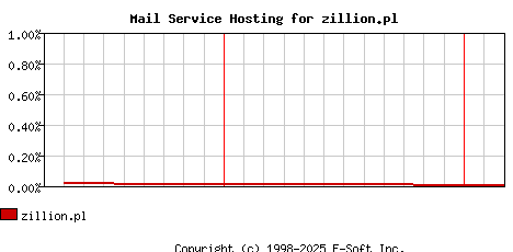 zillion.pl MX Hosting Market Share Graph