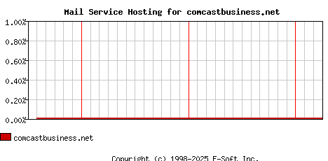 comcastbusiness.net MX Hosting Market Share Graph