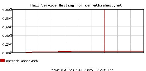 carpathiahost.net MX Hosting Market Share Graph