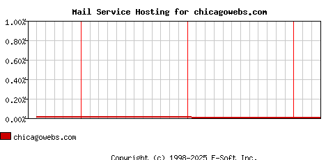 chicagowebs.com MX Hosting Market Share Graph