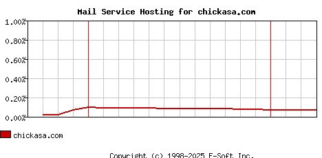 chickasa.com MX Hosting Market Share Graph
