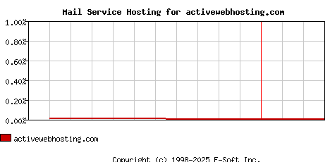activewebhosting.com MX Hosting Market Share Graph