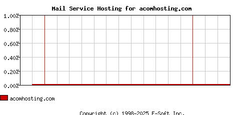 acomhosting.com MX Hosting Market Share Graph