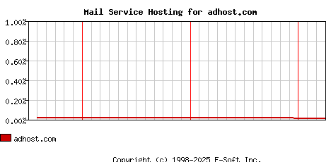 adhost.com MX Hosting Market Share Graph