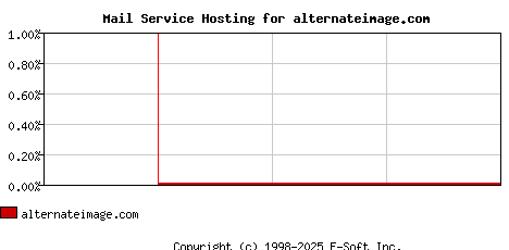alternateimage.com MX Hosting Market Share Graph