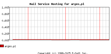 arges.pl MX Hosting Market Share Graph