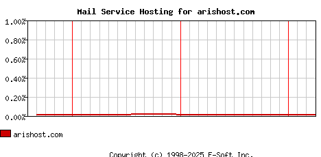 arishost.com MX Hosting Market Share Graph