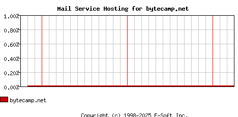 bytecamp.net MX Hosting Market Share Graph