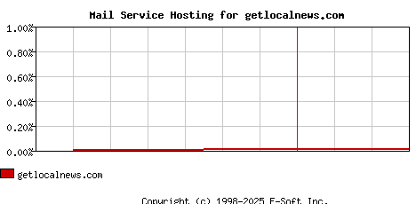 getlocalnews.com MX Hosting Market Share Graph