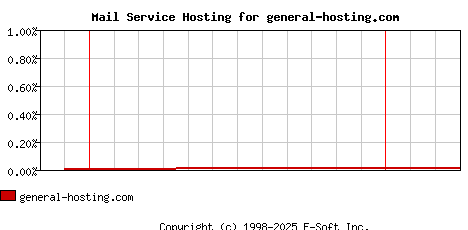general-hosting.com MX Hosting Market Share Graph