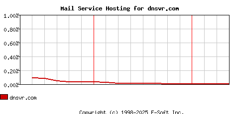 dnsvr.com MX Hosting Market Share Graph