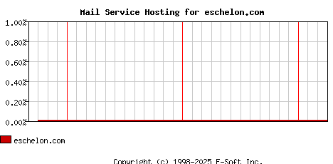 eschelon.com MX Hosting Market Share Graph