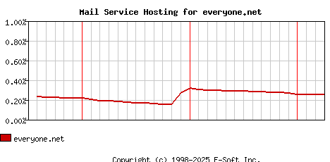 everyone.net MX Hosting Market Share Graph