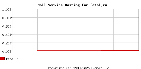 fatal.ru MX Hosting Market Share Graph
