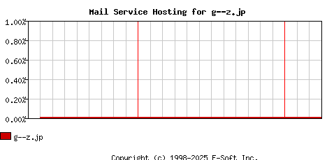 g--z.jp MX Hosting Market Share Graph