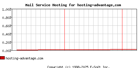 hosting-advantage.com MX Hosting Market Share Graph