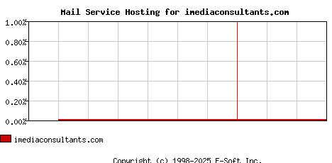 imediaconsultants.com MX Hosting Market Share Graph