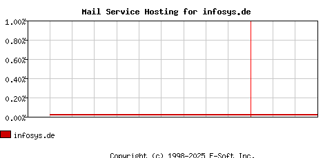 infosys.de MX Hosting Market Share Graph