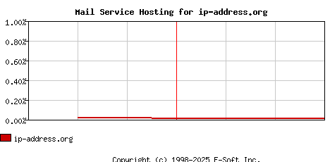 ip-address.org MX Hosting Market Share Graph