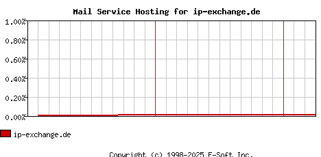 ip-exchange.de MX Hosting Market Share Graph