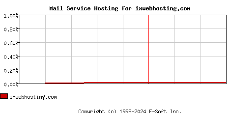 ixwebhosting.com MX Hosting Market Share Graph