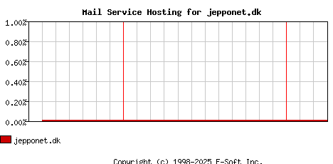 jepponet.dk MX Hosting Market Share Graph