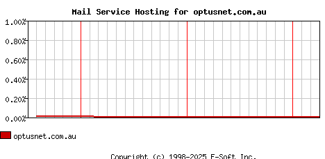 optusnet.com.au MX Hosting Market Share Graph