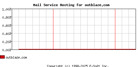 outblaze.com MX Hosting Market Share Graph