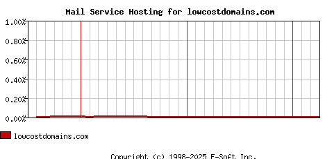 lowcostdomains.com MX Hosting Market Share Graph