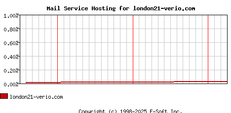 london21-verio.com MX Hosting Market Share Graph