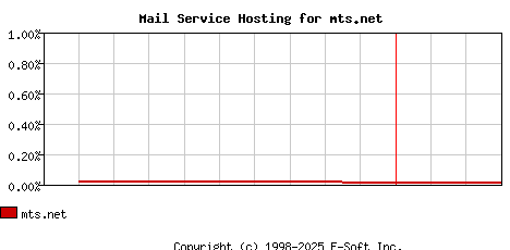 mts.net MX Hosting Market Share Graph