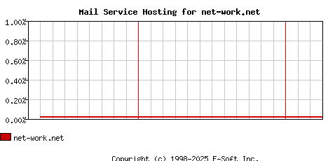 net-work.net MX Hosting Market Share Graph