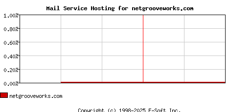 netgrooveworks.com MX Hosting Market Share Graph