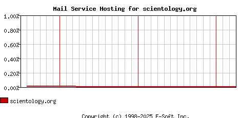 scientology.org MX Hosting Market Share Graph