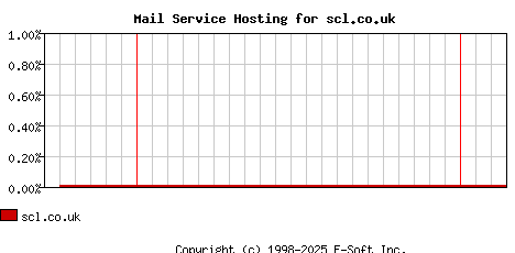 scl.co.uk MX Hosting Market Share Graph