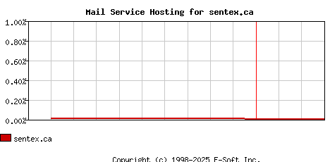 sentex.ca MX Hosting Market Share Graph