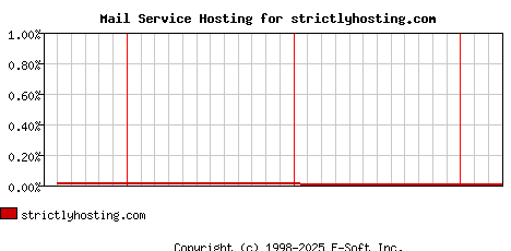 strictlyhosting.com MX Hosting Market Share Graph