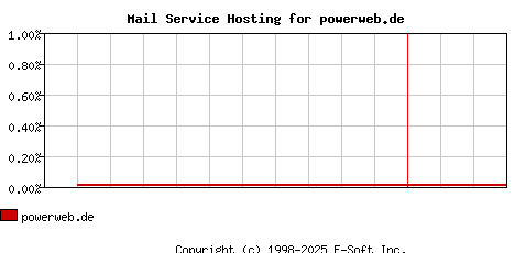 powerweb.de MX Hosting Market Share Graph