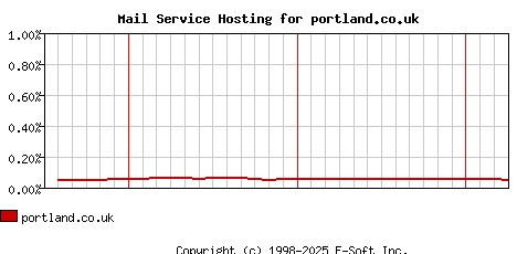 portland.co.uk MX Hosting Market Share Graph