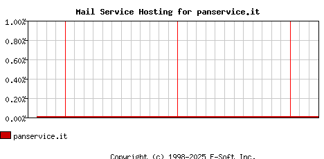panservice.it MX Hosting Market Share Graph