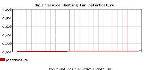 peterhost.ru MX Hosting Market Share Graph