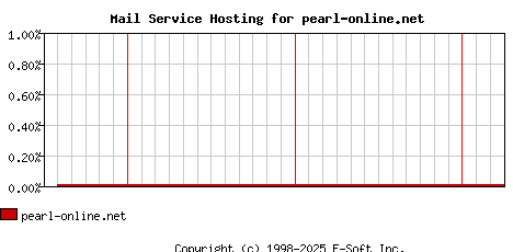 pearl-online.net MX Hosting Market Share Graph