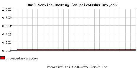 privatedns-srv.com MX Hosting Market Share Graph