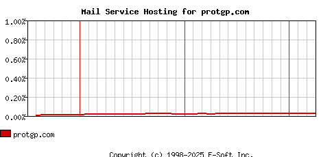 protgp.com MX Hosting Market Share Graph