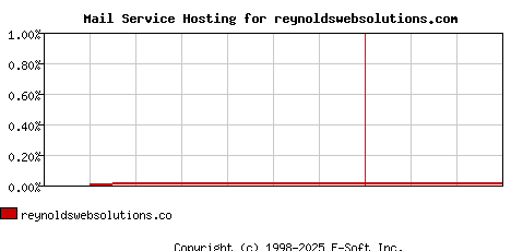 reynoldswebsolutions.com MX Hosting Market Share Graph